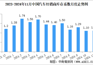 2024年11月中國汽車經銷商庫存系數為1.11，庫存水平處在合理區間（圖）