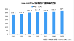 2025年中國乳制品市場現狀及發展前景預測分析（圖）