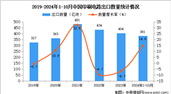 2024年1-10月中國印刷電路出口數據統計分析：出口量381億塊