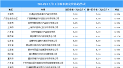 2024年12月12日全國各地最新大米價格行情走勢分析