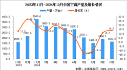 2024年10月全國空調產量數據統計分析