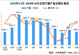 2024年10月全國空調產量數據統計分析