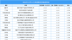 2024年12月12日全國各地最新雞蛋價格行情走勢分析