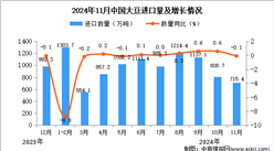 2024年11月中國大豆進口數據統計分析：進口量同比下降0.1%