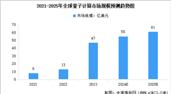 2025年全球量子計算市場規模預測及重點企業布局分析（圖）