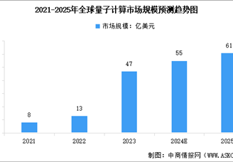 2025年全球量子計算市場規模預測及重點企業布局分析（圖）