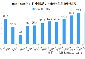 2024年11月中國動力電池裝車量情況：磷酸鐵鋰電池裝車量同比增長84%（圖）