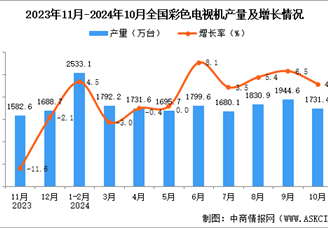 2024年10月全國彩色電視機產量數據統計分析