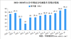2024年11月中國動力電池裝車量情況：磷酸鐵鋰電池裝車量同比增長84%（圖）