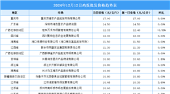 2024年12月13日全國各地最新雞蛋價格行情走勢分析