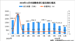 2024年11月中國糧食進口數據統計分析：進口量947.5萬噸