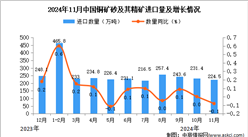 2024年11月中國銅礦砂及其精礦進口數據統計分析：進口量224.5萬噸