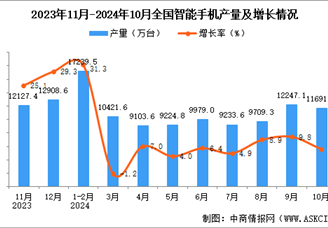 2024年10月全國智能手機產量數據統計分析