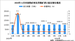 2024年11月中國鐵礦砂及其精礦進口數據統計分析：進口量10186.2萬噸