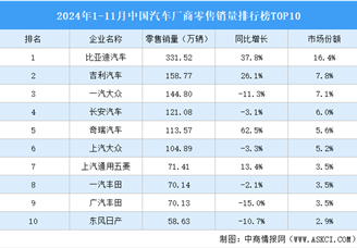 2024年1-11月中國汽車廠商零售銷量排行榜TOP10（附榜單）