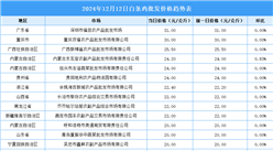 2024年12月13日全國各地最新白條雞價格行情走勢分析