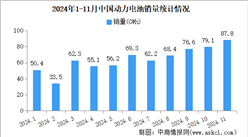 2024年11月中國動力電池產銷情況：銷量同比增長29.7%（圖）