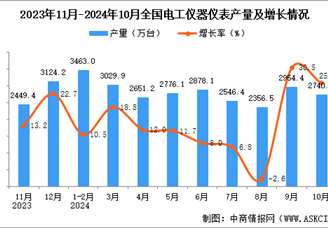 2024年10月全國電工儀器儀表產量數據統計分析