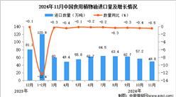 2024年11月中國食用植物油進口數據統計分析：進口量同比下降0.5%