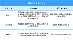 2025年中國細胞培養基市場規模及重點企業預測分析（圖）