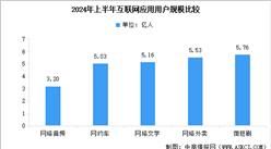 2025年中國微短劇市場規模預測及用戶規模分析（圖）