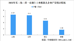 2024年長三角三省一市機器人產業發展現狀分析（圖）