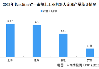 2024年長三角三省一市機器人產業發展現狀分析（圖）