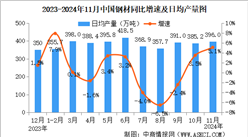 2024年11月中國規上工業增加值增長5.4% 制造業增長6.0%（圖）