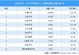 2024年1-11月中國皮卡廠商銷量排行榜TOP10（附榜單）