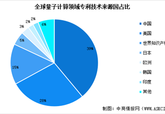 2024年全球量子計算專利申請情況分析（圖）