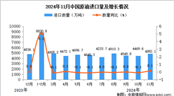 2024年11月中國原油進口數據統計分析：進口量同比增長0.1%
