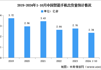 2024年1-10月中國智能手機市場分析：累計出貨量同比增長6.4%（圖）