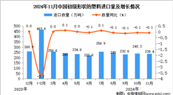 2024年11月中國初級形狀的塑料進口數據統計分析：進口量同比下降0.1%