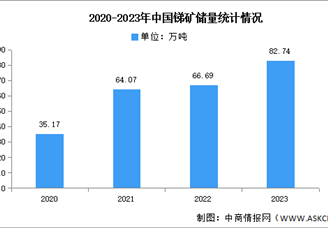2025年中國銻市場現狀及發展前景預測分析（圖）