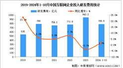 2024年1-10月中國互聯網業務收入及研發經費分析：研發經費保持平穩增長（圖）