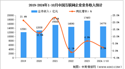 2024年1-10月中國互聯網企業業務收入及利潤總額分析（圖）