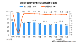 2024年11月中國鋼材進口數據統計分析：進口量小幅下降
