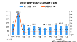 2024年11月中國肥料進口數據統計分析：進口量同比下降0.1%