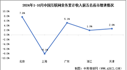2024年1-10月中國互聯網行業分地區收入分析：西部地區互聯網業務收入增速領先（圖）