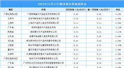 2024年12月18日全國各地最新大米價格行情走勢分析