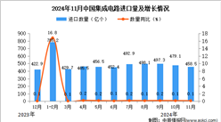 2024年11月中國集成電路進口數據統計分析：進口量458.5億個
