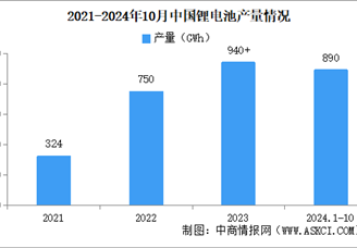 2024年1-10月中國鋰離子電池行業運行情況：產量同比增長16%（圖）
