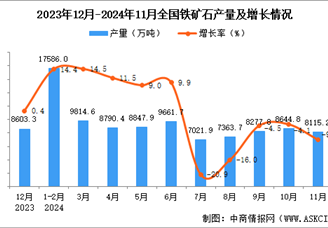 2024年11月全國鐵礦石產量數據統計分析