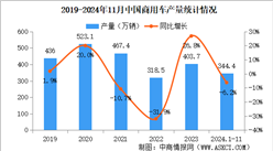 2024年11月中國商用車產銷情況：貨車銷量同比下降15.5%（圖）