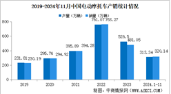 2024年11月中國電動摩托車產銷情況：銷量同比增長9.46%（圖）