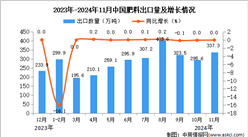 2024年11月中國肥料出口數據統計分析：出口量337.3萬噸