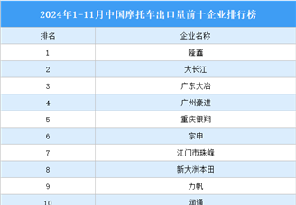 2024年1-11月中國摩托車出口量前十企業排行榜（附榜單）