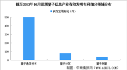2024年深圳量子信息產業現狀分析（圖）
