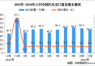 2024年11月中國汽車出口數據統計分析：出口量54.9萬輛