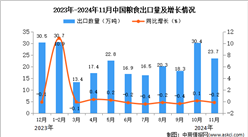 2024年11月中國糧食出口數據統計分析：出口量同比下降0.2%